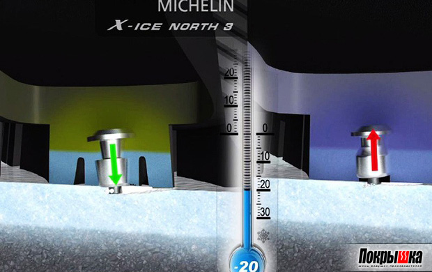 Michelin X-Ice North 3 при разной температуре