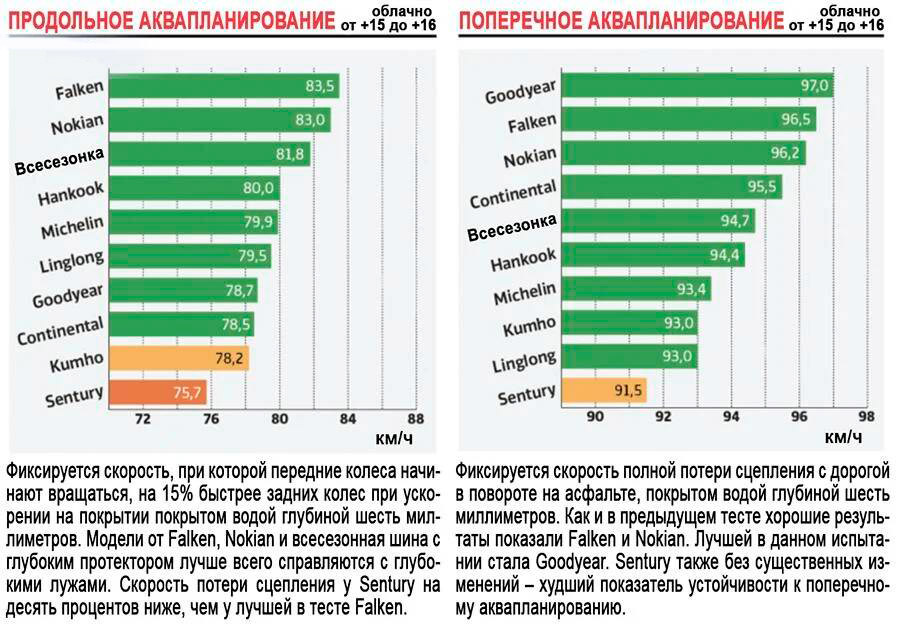 Аквапланирование