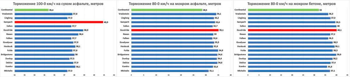 Диаграммы с результатами торможения