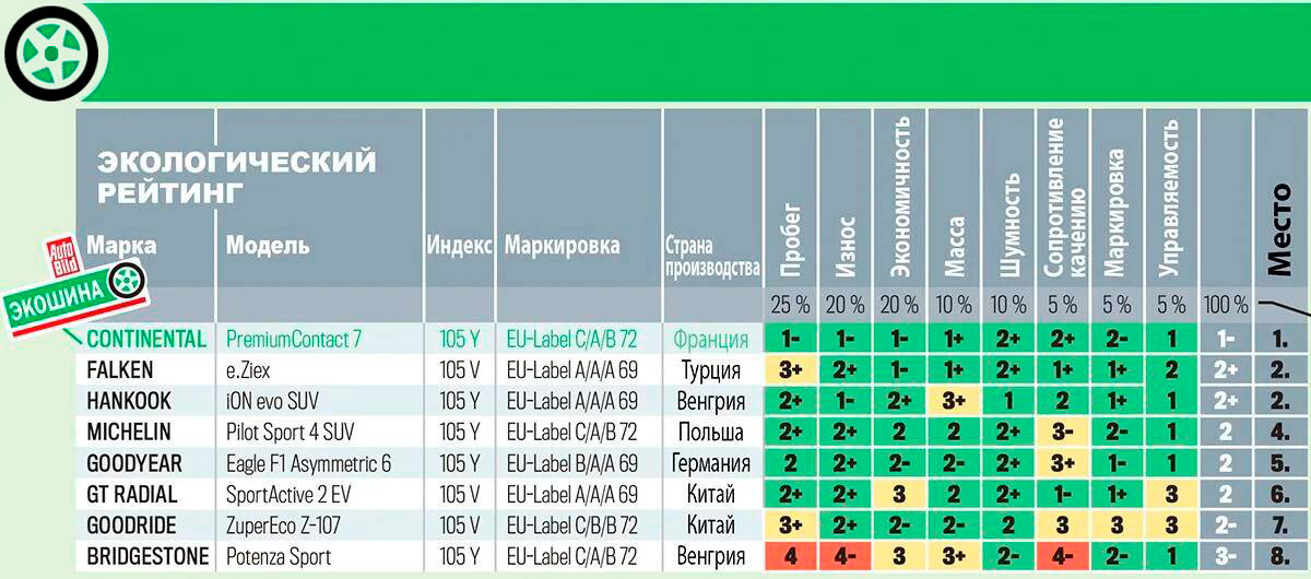 Эко рейтинг шин