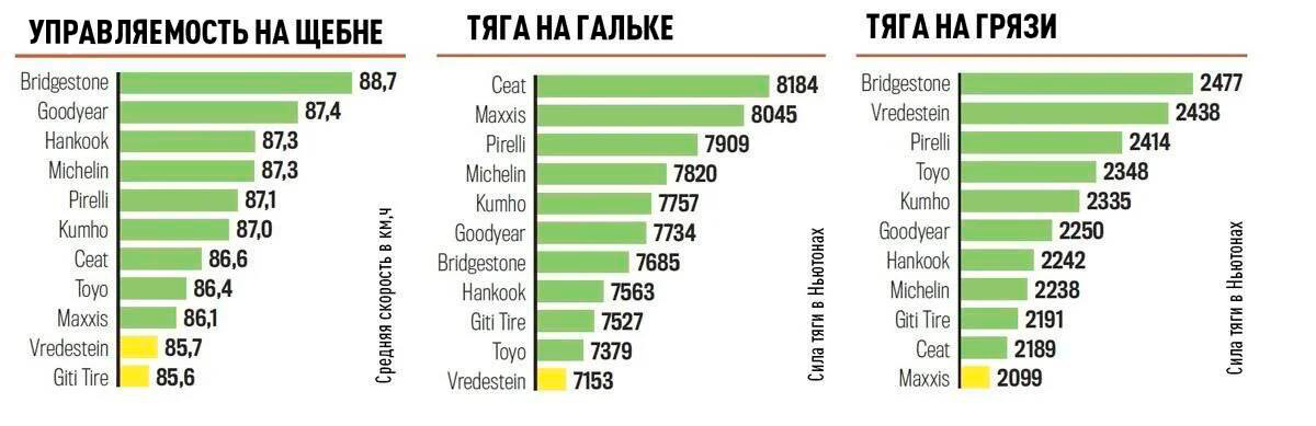 Результаты на гальке, щебне и в грязи