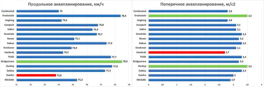 Графики с итогами по аквапланированию