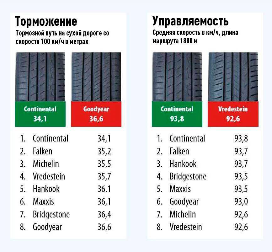 Характеристики на сухой дороге