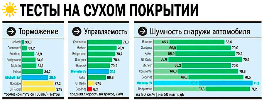 Испытания на сухой дороге