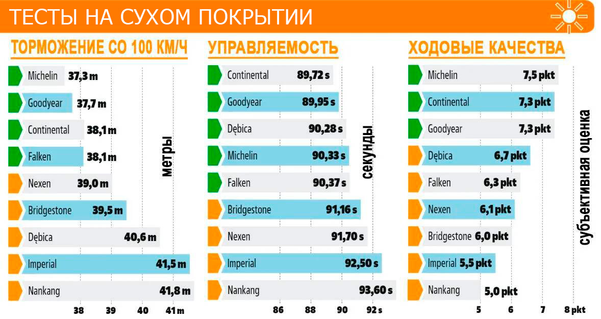 Проверка шин на сухом асфальте