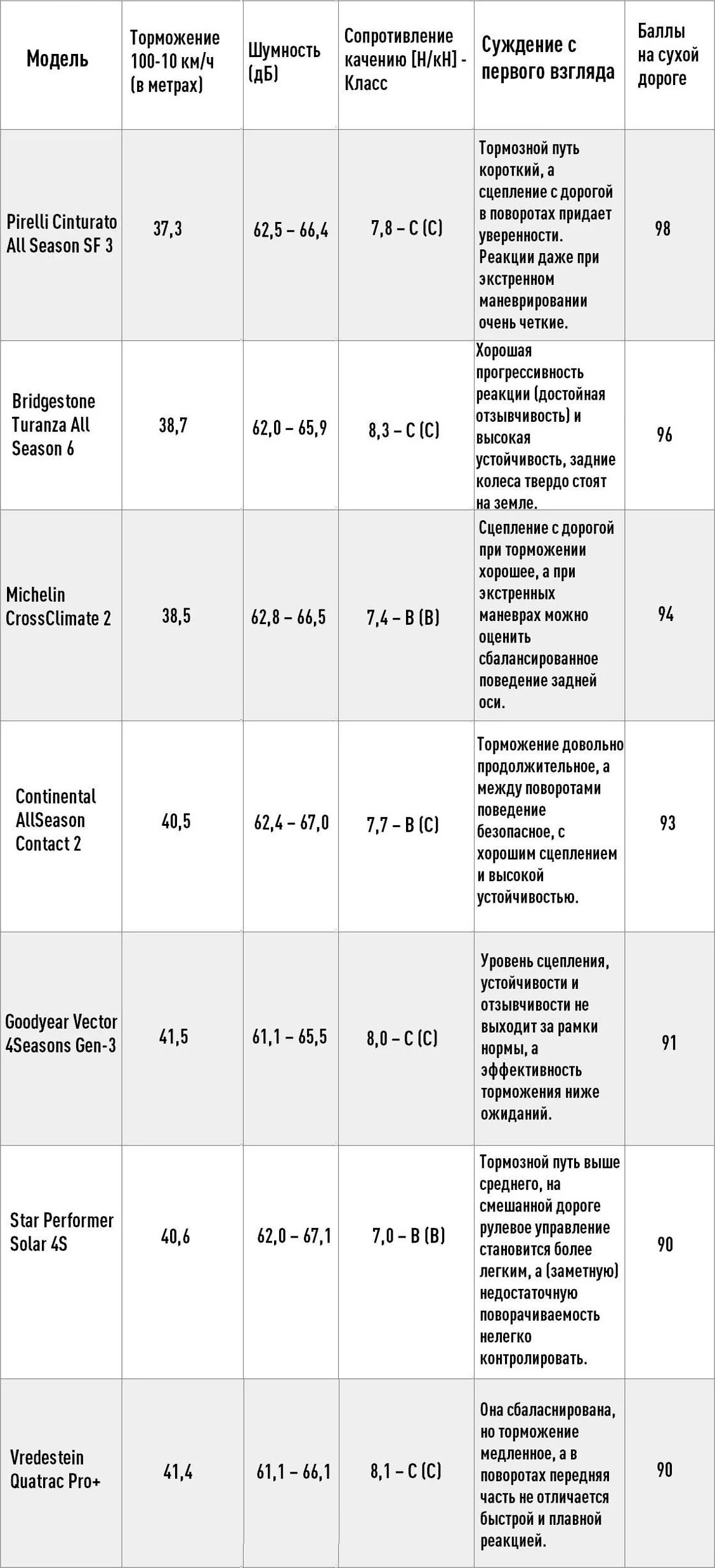 Третья часть итоговой таблицы