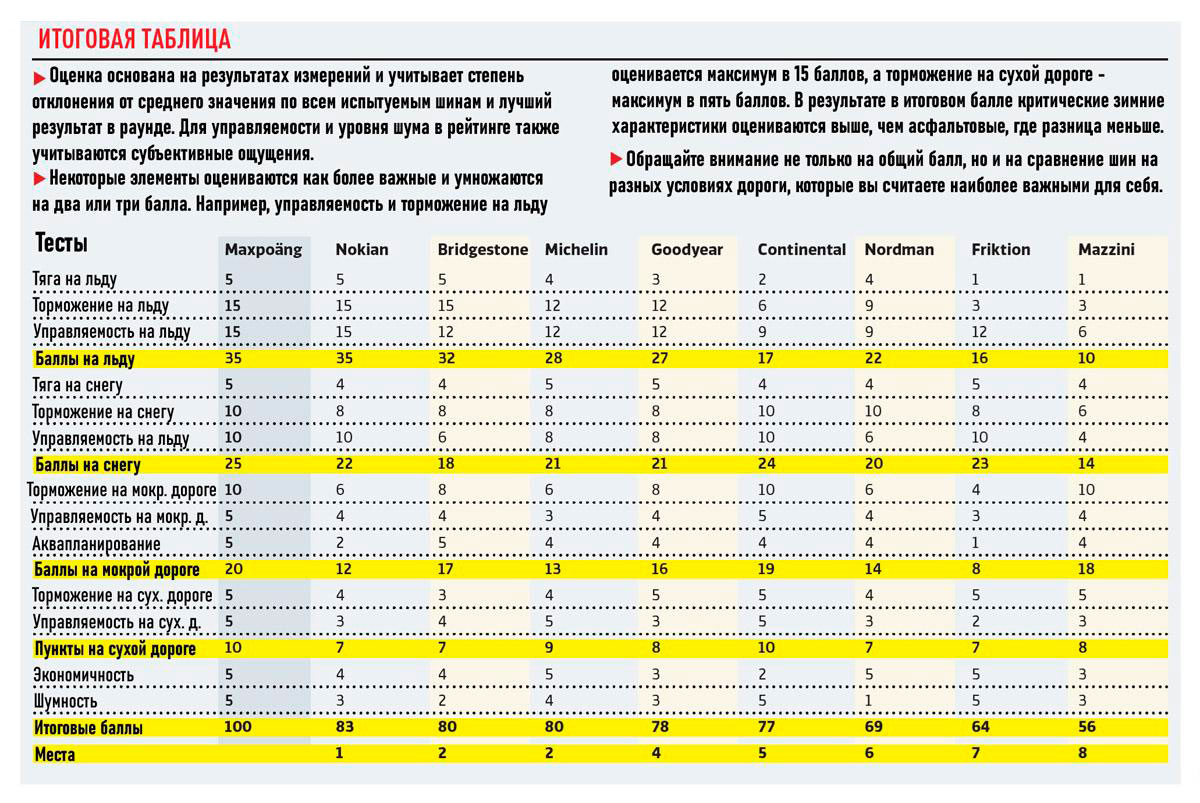 Итоговая таблица