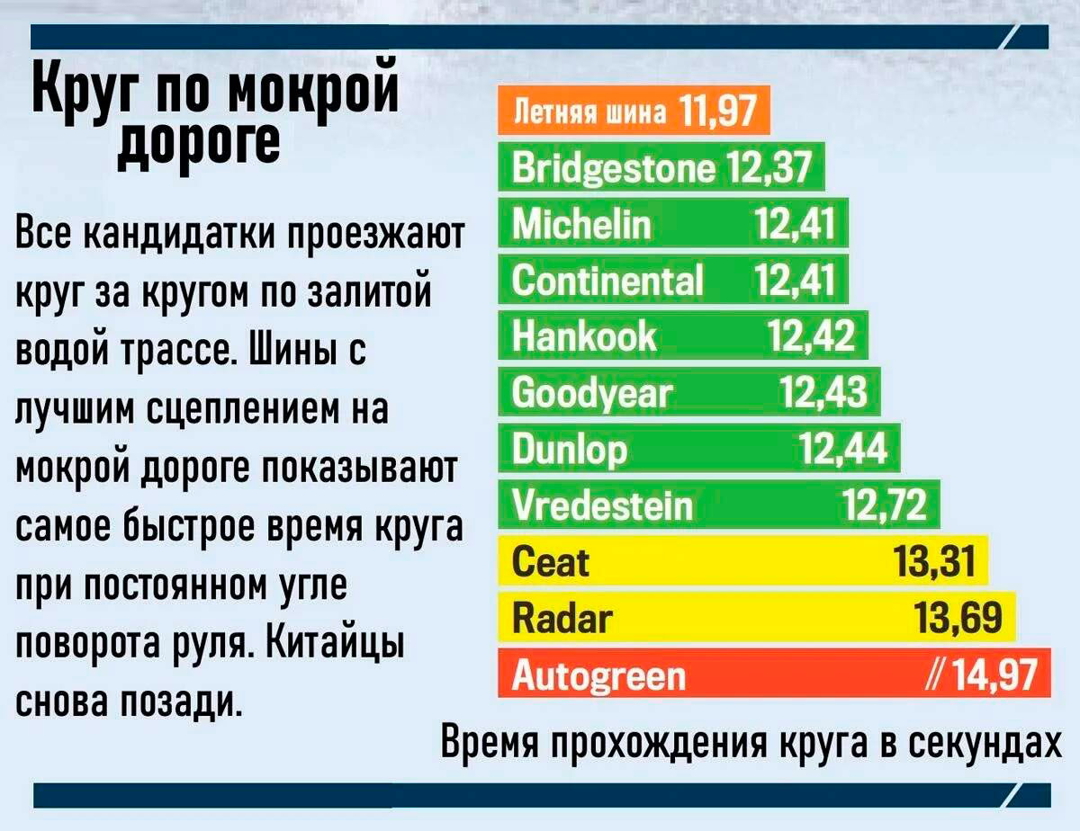 Круг по мокрому асфальту