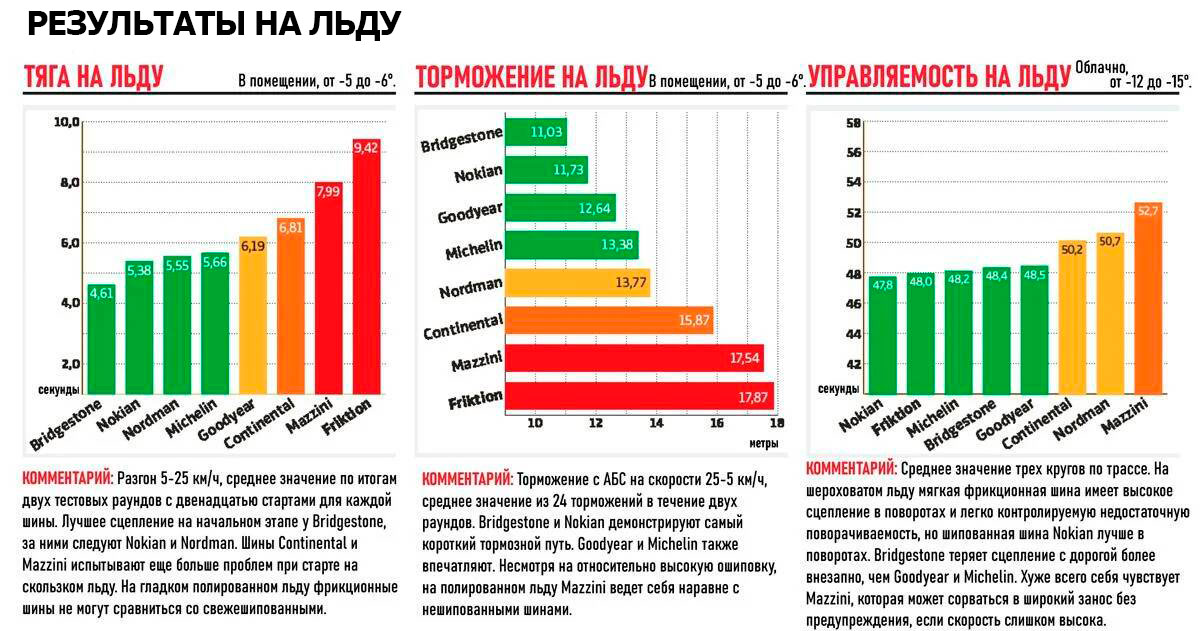 Характеристики на льду