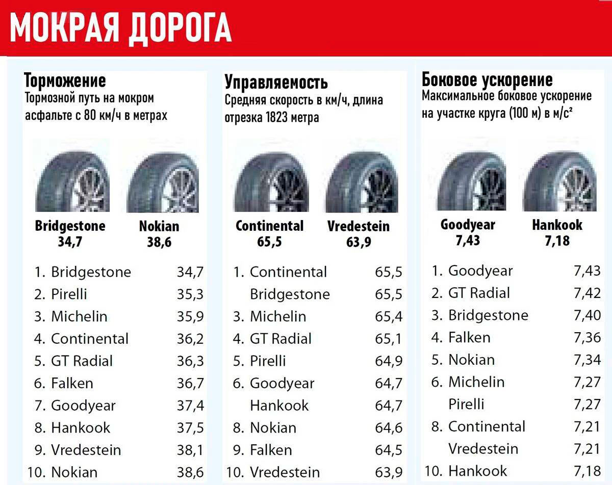 Результаты на мокрой дороге