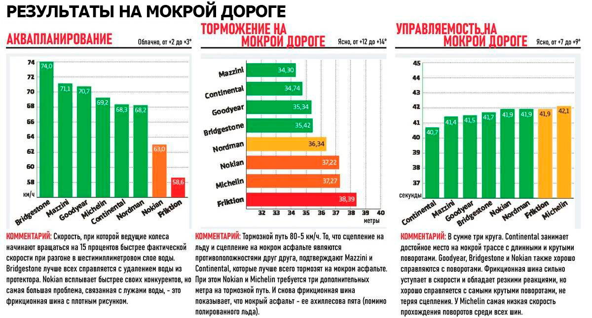 Заезды на мокром асфальте