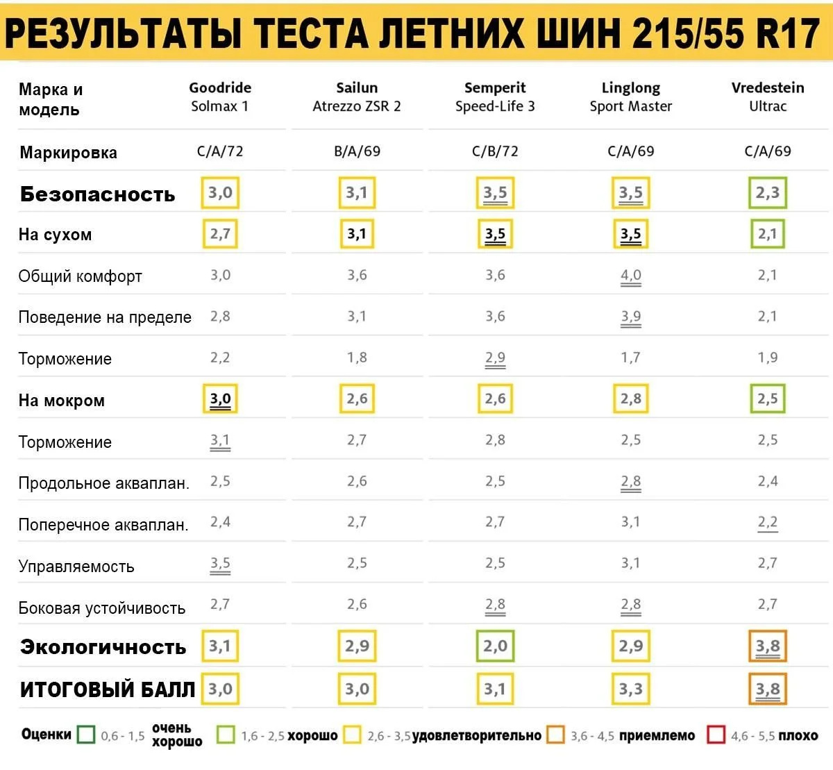 Шины, занявшие последние места