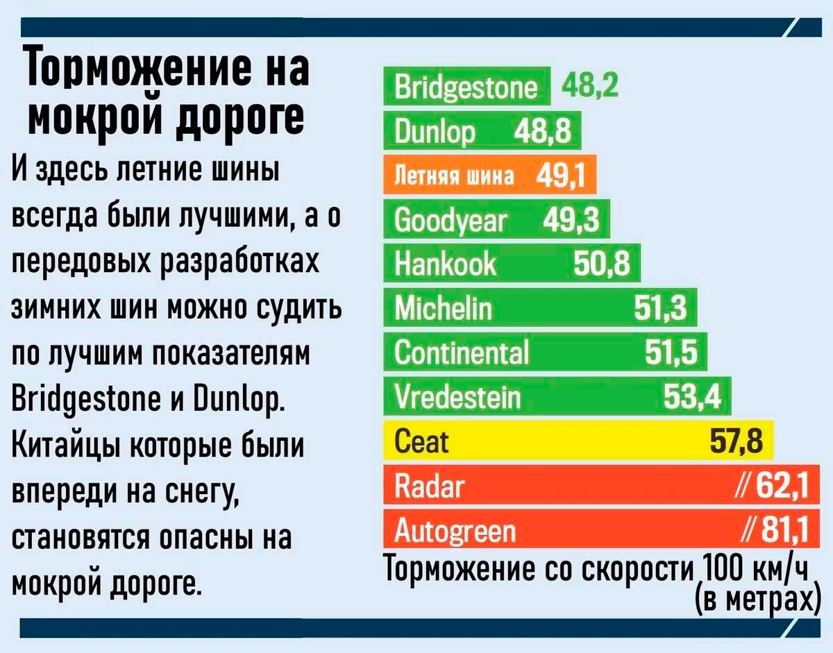 Показатели на мокром покрытии