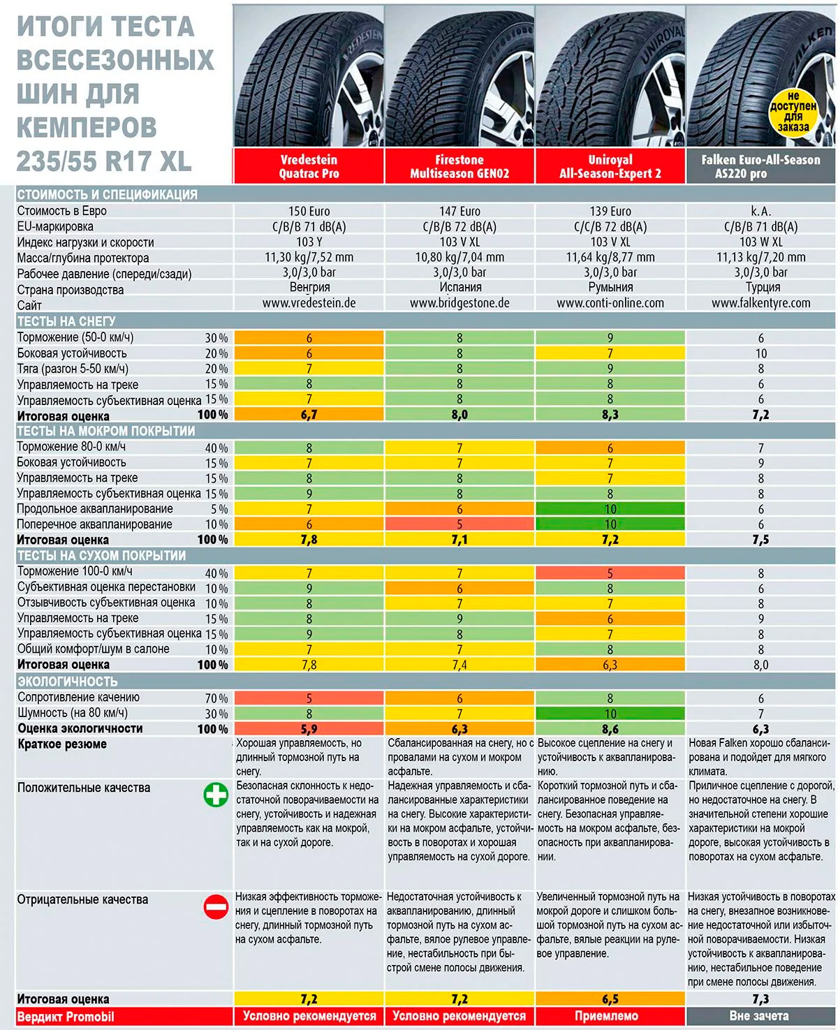 Продолжение таблицы с результатами