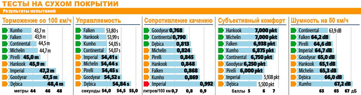 Результаты испытаний на сухом асфальте