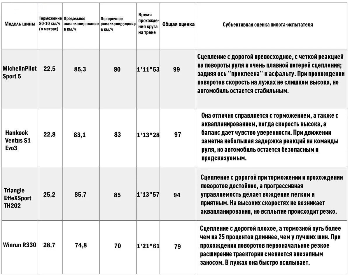 Результаты на мокрой дороге