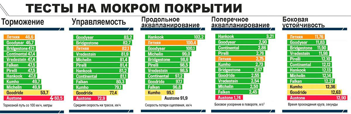 Результаты на мокрой дороге