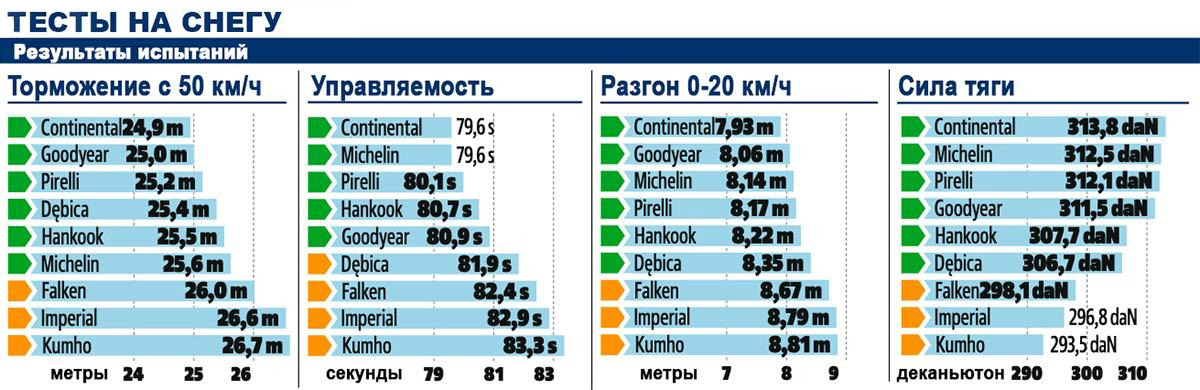 Результаты тестов на снегу