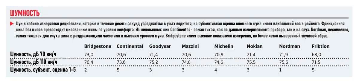 Показатели шумности