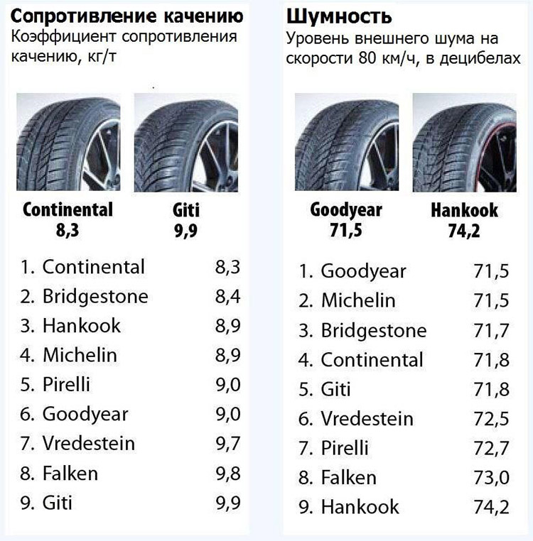 Сопротивление качению и шумность