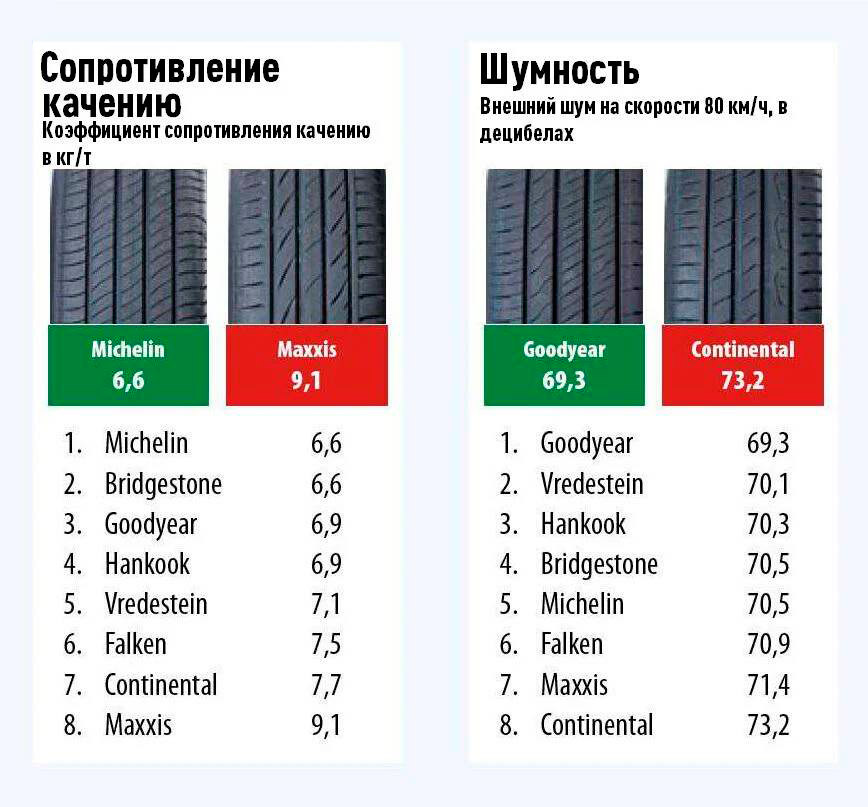 Сопротивление качению и шумность