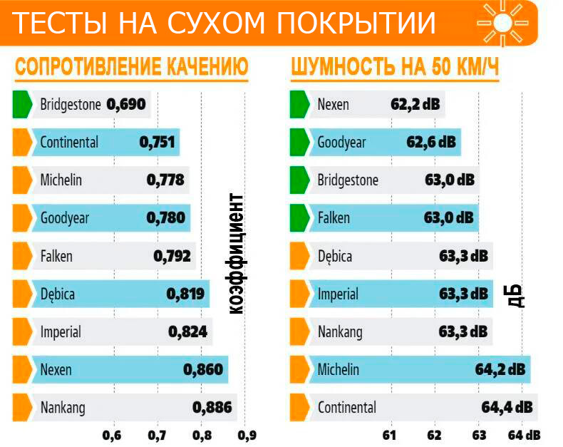 Сопротивление качению и шумность