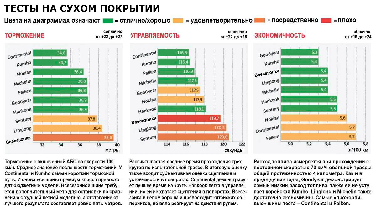 Заезды на сухой дороге