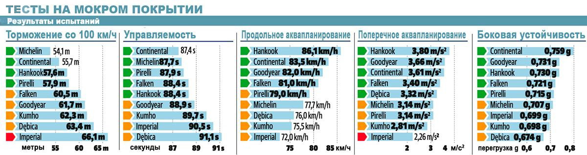 Таблица с итогами на мокром покрытии