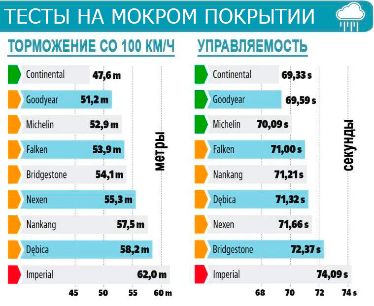 Испытания на влажной дороге