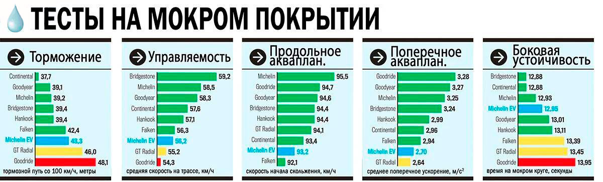 Тесты на мокром покрытии