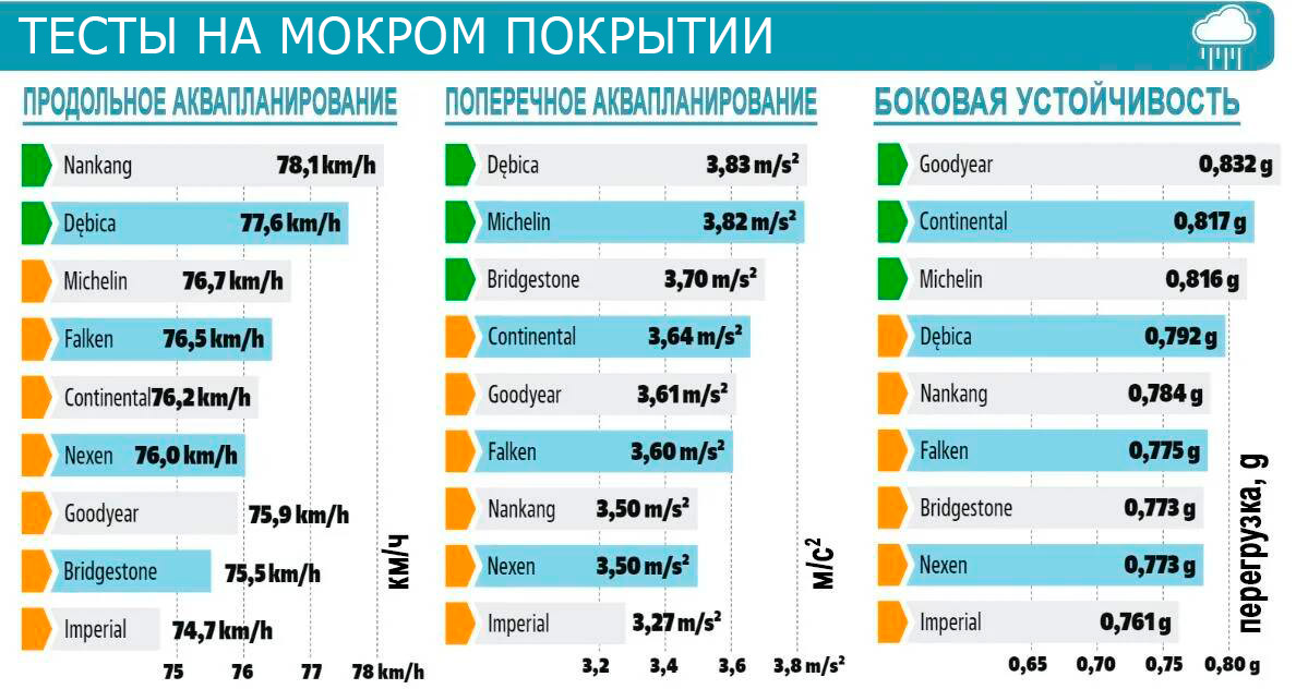 Тесты на мокром покрытии