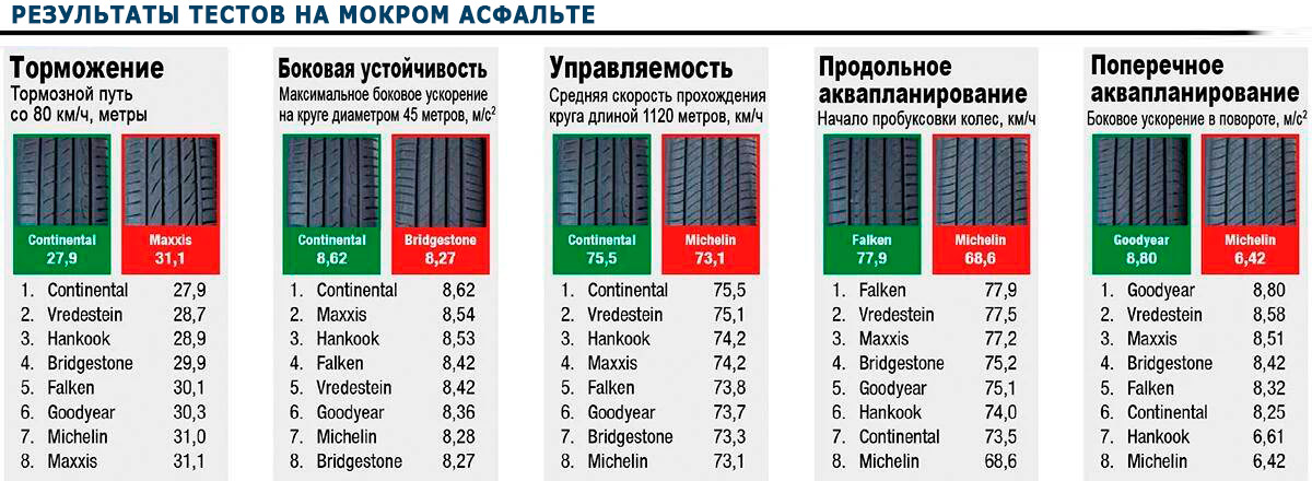 Испытания на мокром асфальте