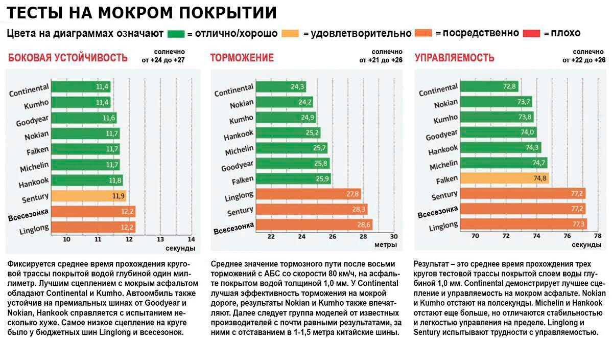 Испытания на мокром покрытии