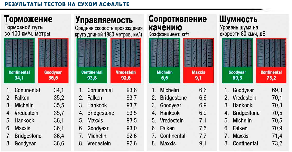 Проверка резины на сухом полотне