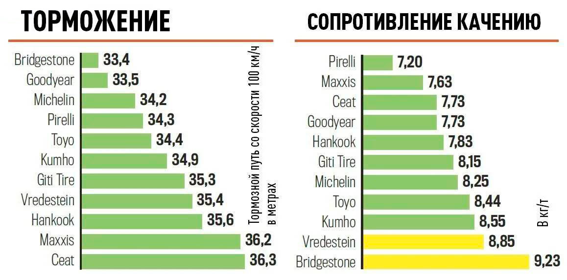 Сопротивление качению