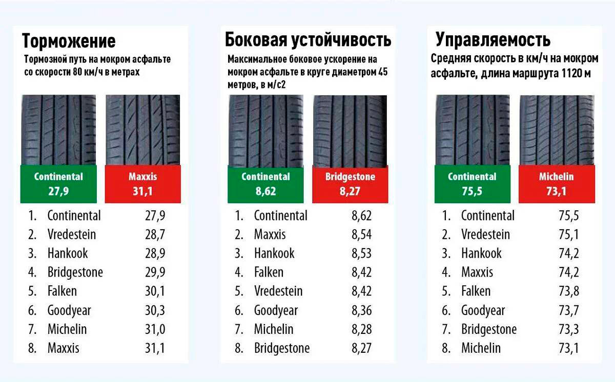 Торможение и управляемость