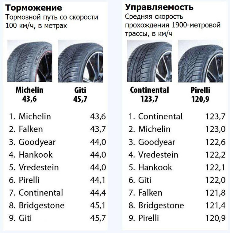 Торможение и управляемость на сухой дороге