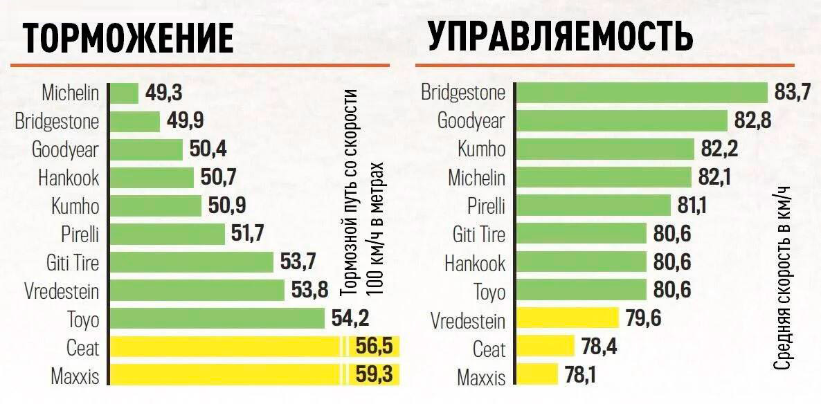 Торможение и управляемость