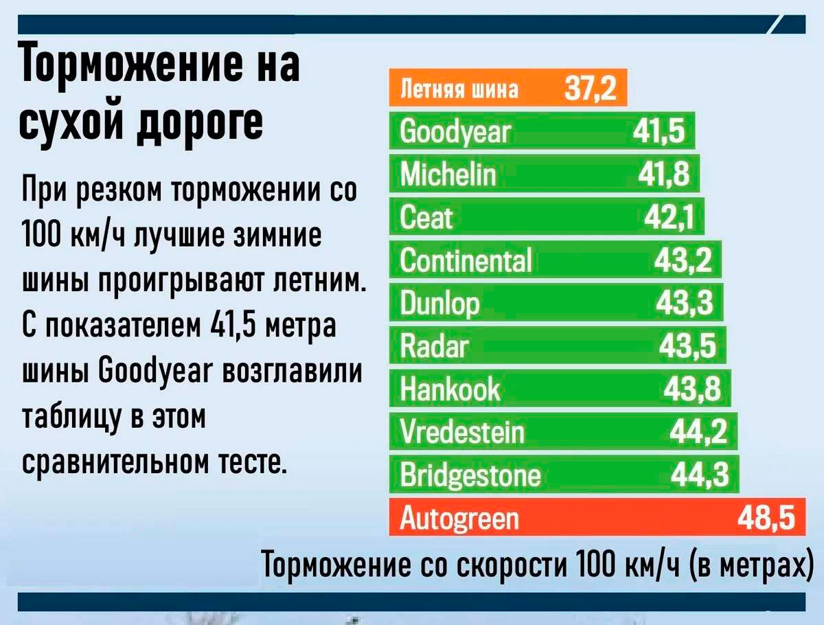 Тормозные свойства на сухом покрытии