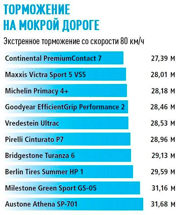 Тормозной путь на мокрой дороге