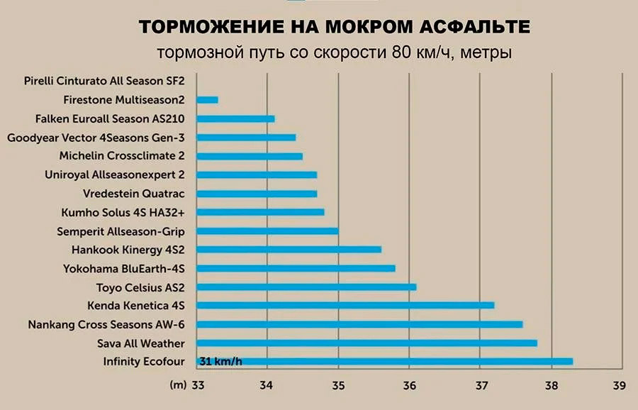 Тормозные свойства на мокром асфальте