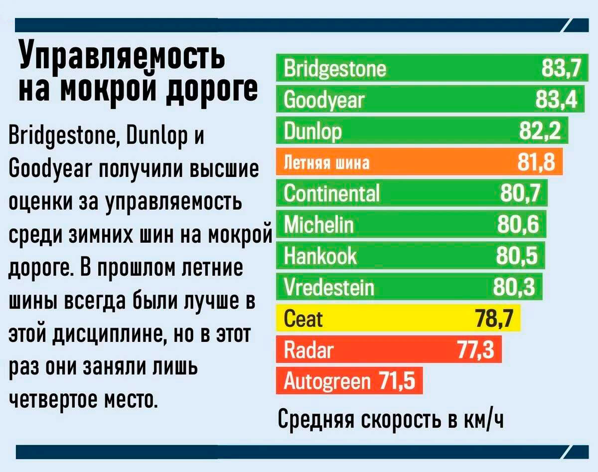 Тест на управляемость в сырую погоду