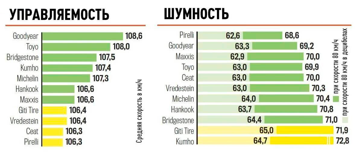 Управляемость и шумность