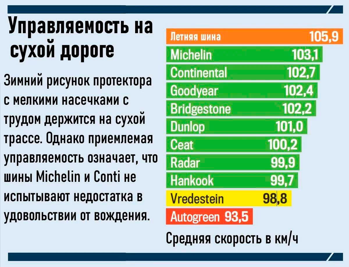 Управляемость на сухой поверхности