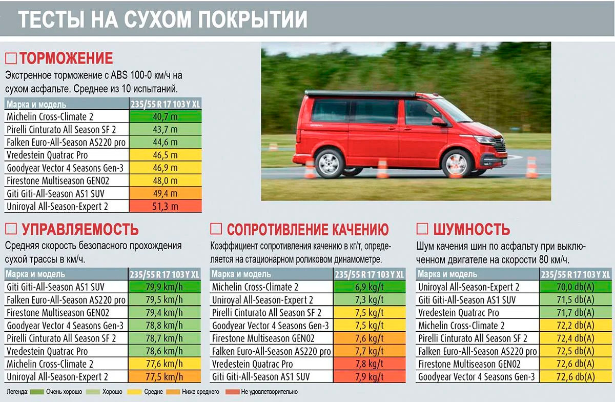 Заезды на сухом покрытии